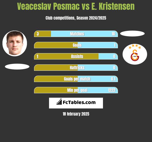 Veaceslav Posmac vs E. Kristensen h2h player stats