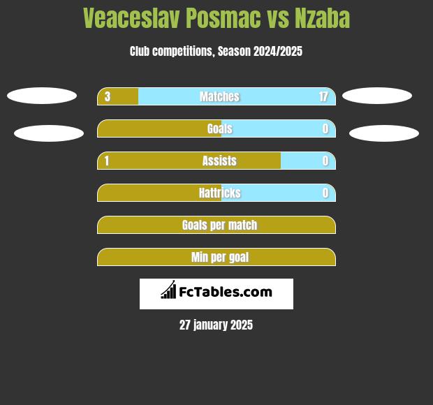 Veaceslav Posmac vs Nzaba h2h player stats