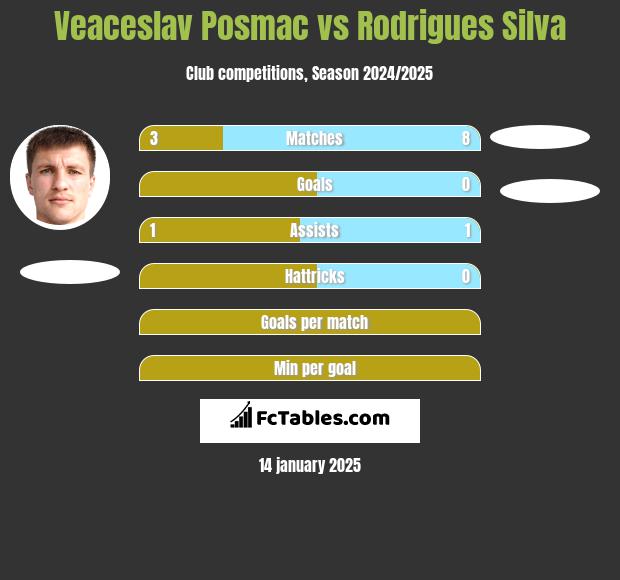 Veaceslav Posmac vs Rodrigues Silva h2h player stats