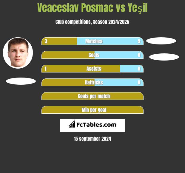 Veaceslav Posmac vs Yeşil h2h player stats