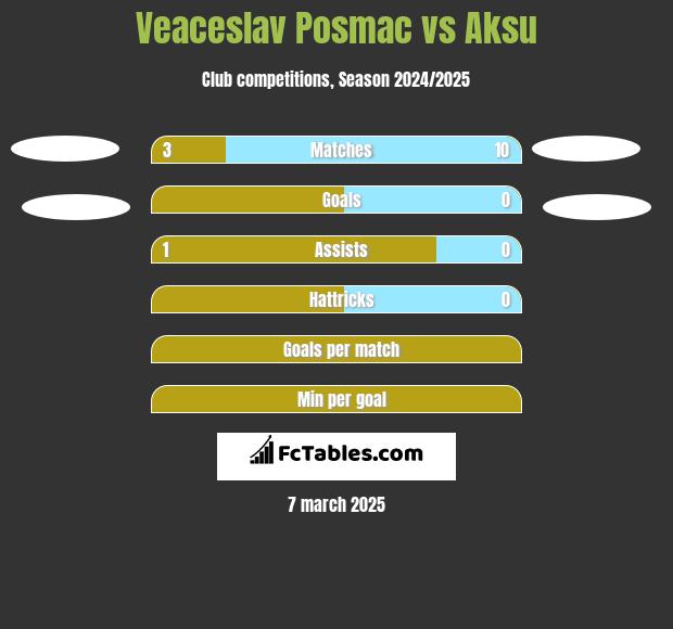 Veaceslav Posmac vs Aksu h2h player stats