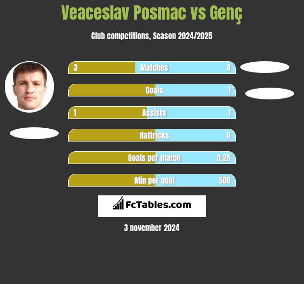 Veaceslav Posmac vs Genç h2h player stats