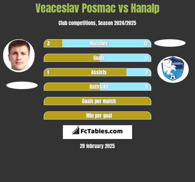 Veaceslav Posmac vs Hanalp h2h player stats