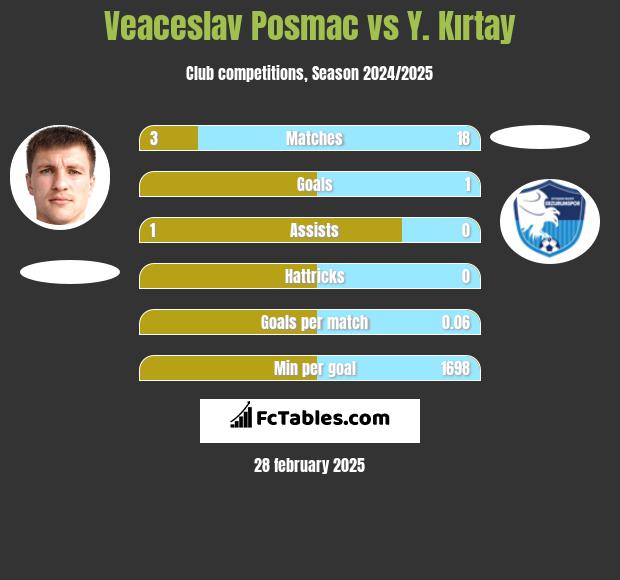 Veaceslav Posmac vs Y. Kırtay h2h player stats