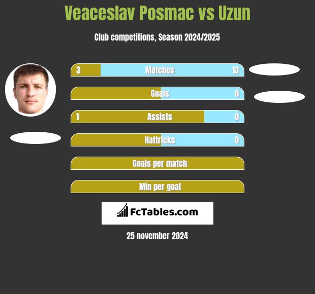 Veaceslav Posmac vs Uzun h2h player stats