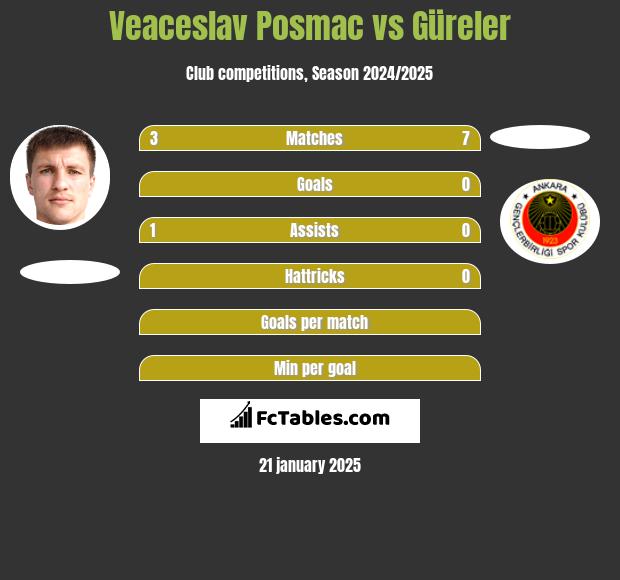 Veaceslav Posmac vs Güreler h2h player stats