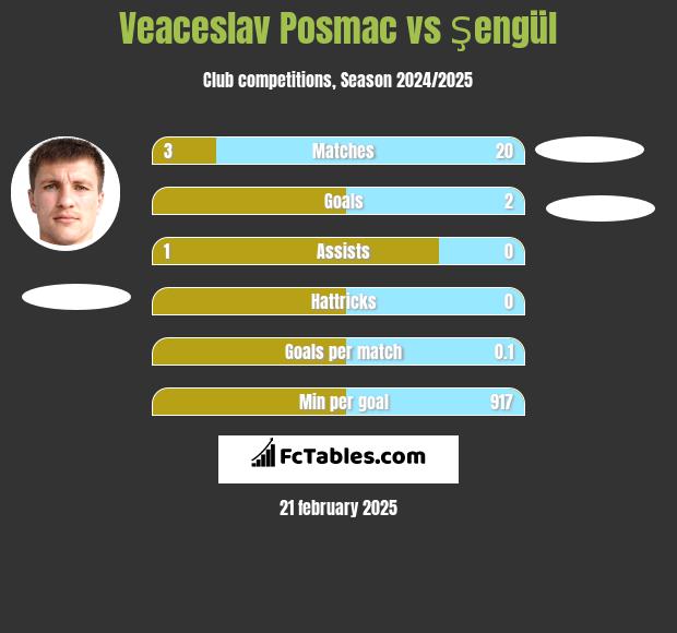 Veaceslav Posmac vs Şengül h2h player stats