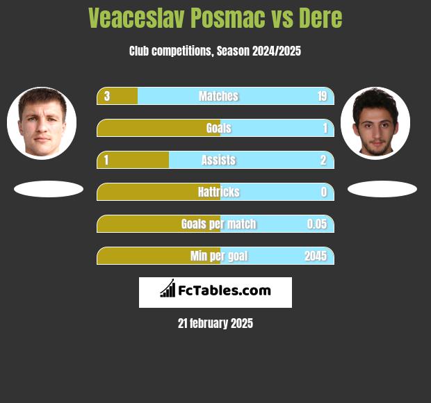 Veaceslav Posmac vs Dere h2h player stats