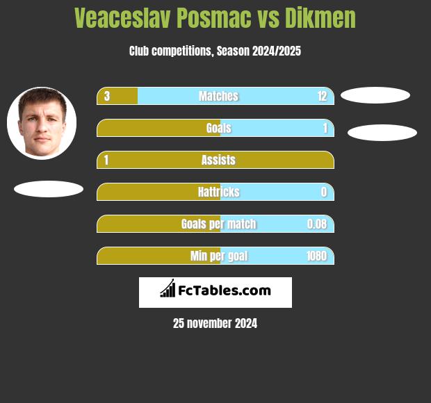 Veaceslav Posmac vs Dikmen h2h player stats