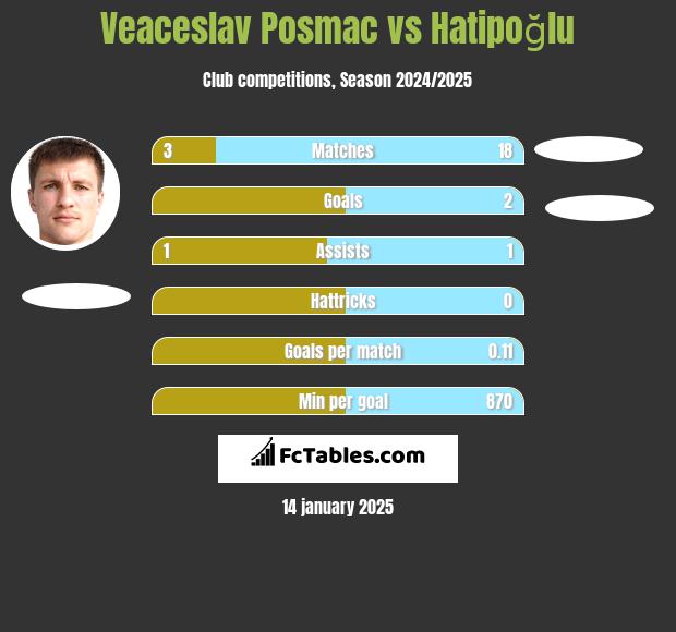 Veaceslav Posmac vs Hatipoğlu h2h player stats