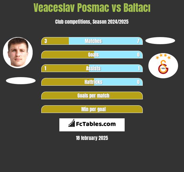 Veaceslav Posmac vs Baltacı h2h player stats