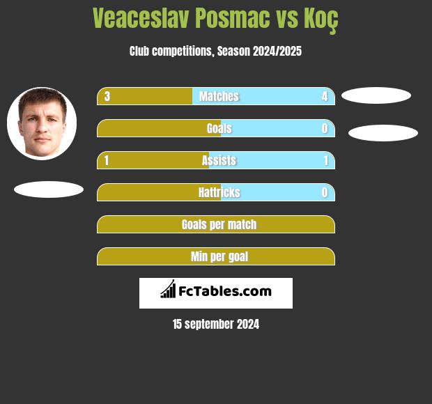 Veaceslav Posmac vs Koç h2h player stats