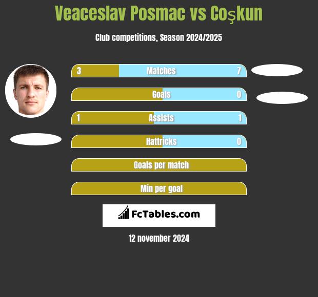 Veaceslav Posmac vs Coşkun h2h player stats