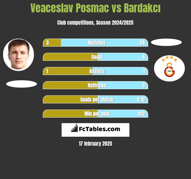 Veaceslav Posmac vs Bardakcı h2h player stats