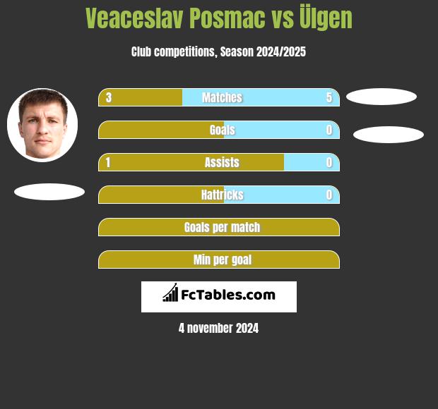 Veaceslav Posmac vs Ülgen h2h player stats