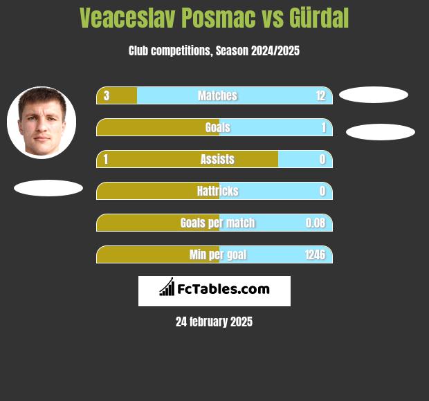 Veaceslav Posmac vs Gürdal h2h player stats