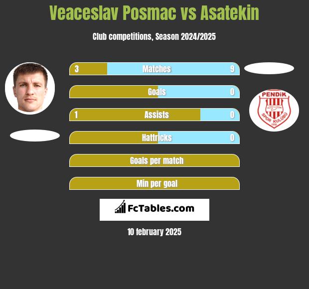 Veaceslav Posmac vs Asatekin h2h player stats