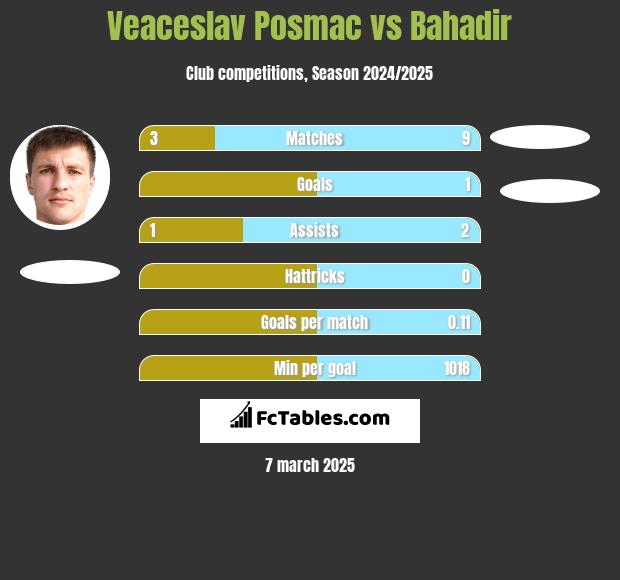 Veaceslav Posmac vs Bahadir h2h player stats