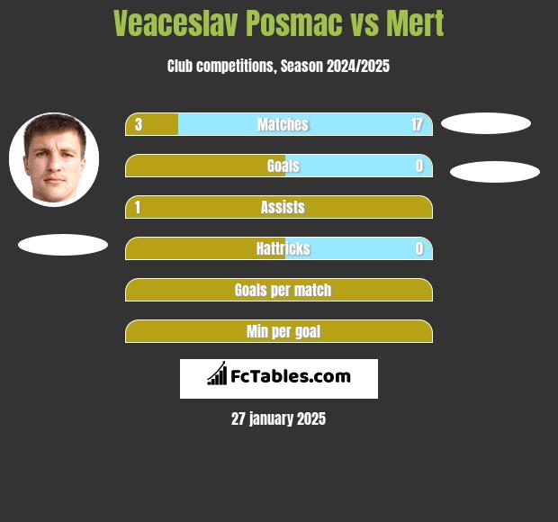 Veaceslav Posmac vs Mert h2h player stats