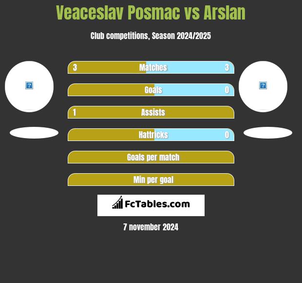 Veaceslav Posmac vs Arslan h2h player stats