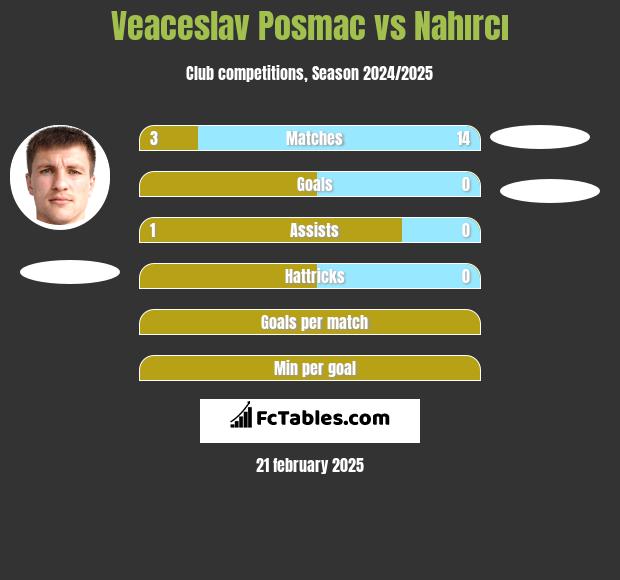 Veaceslav Posmac vs Nahırcı h2h player stats