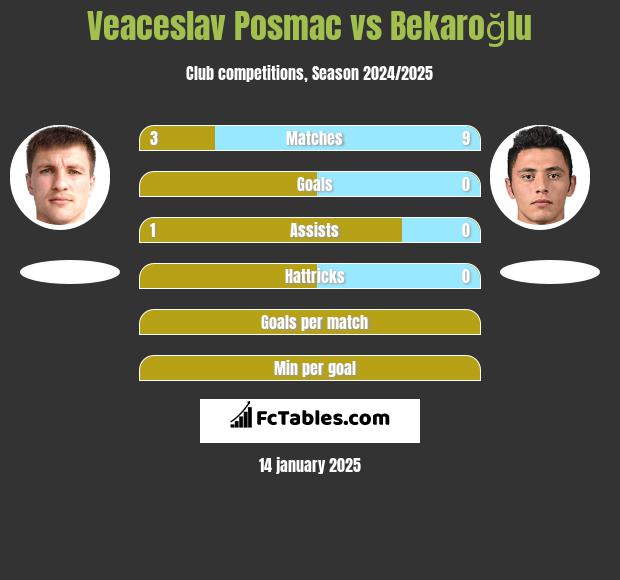 Veaceslav Posmac vs Bekaroğlu h2h player stats