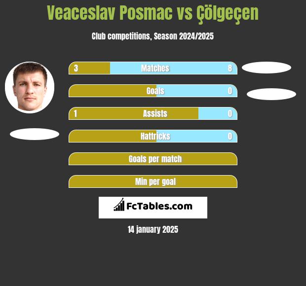 Veaceslav Posmac vs Çölgeçen h2h player stats