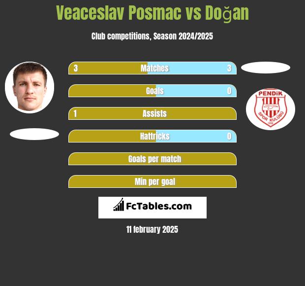 Veaceslav Posmac vs Doğan h2h player stats