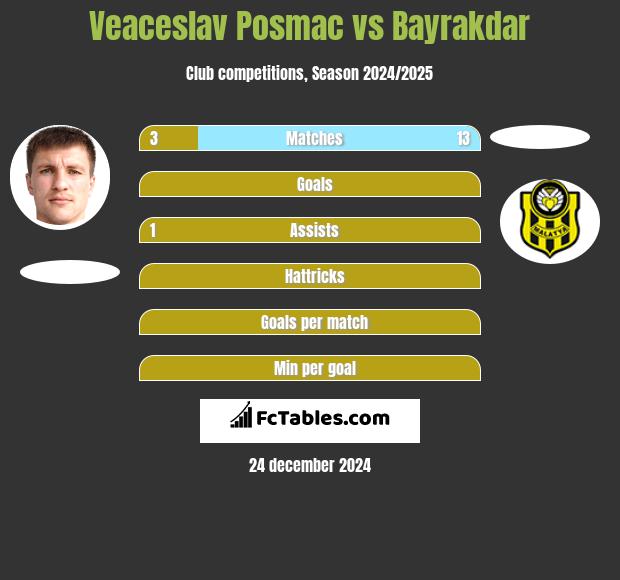 Veaceslav Posmac vs Bayrakdar h2h player stats