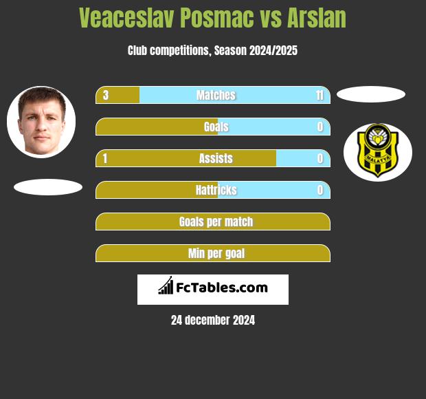 Veaceslav Posmac vs Arslan h2h player stats