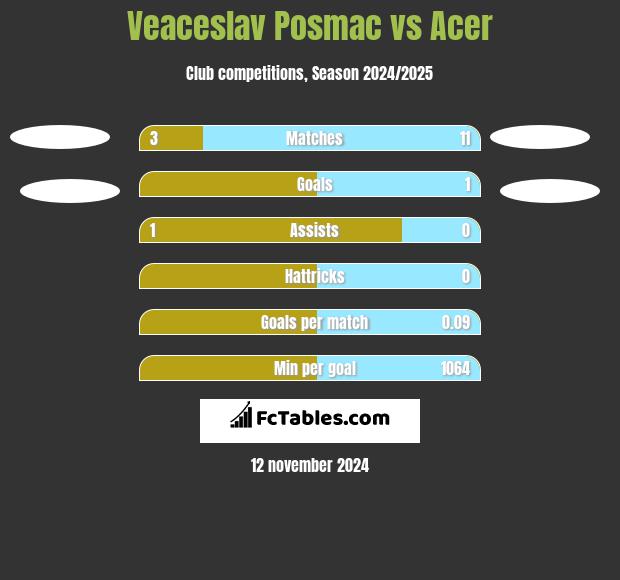 Veaceslav Posmac vs Acer h2h player stats