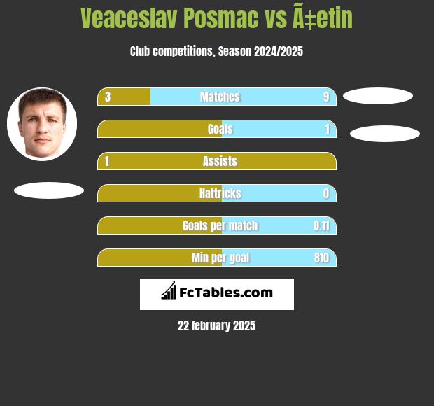 Veaceslav Posmac vs Ã‡etin h2h player stats