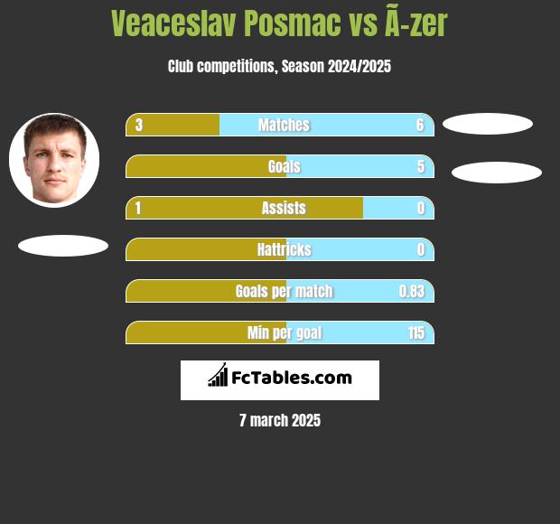 Veaceslav Posmac vs Ã–zer h2h player stats