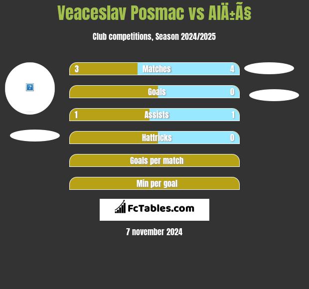 Veaceslav Posmac vs AlÄ±Ã§ h2h player stats