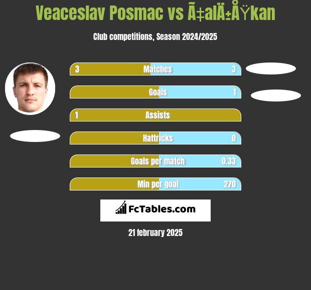 Veaceslav Posmac vs Ã‡alÄ±ÅŸkan h2h player stats