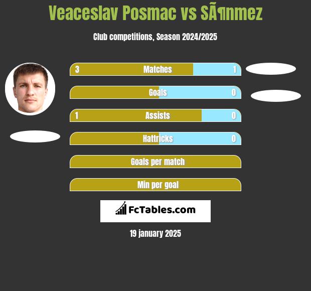 Veaceslav Posmac vs SÃ¶nmez h2h player stats