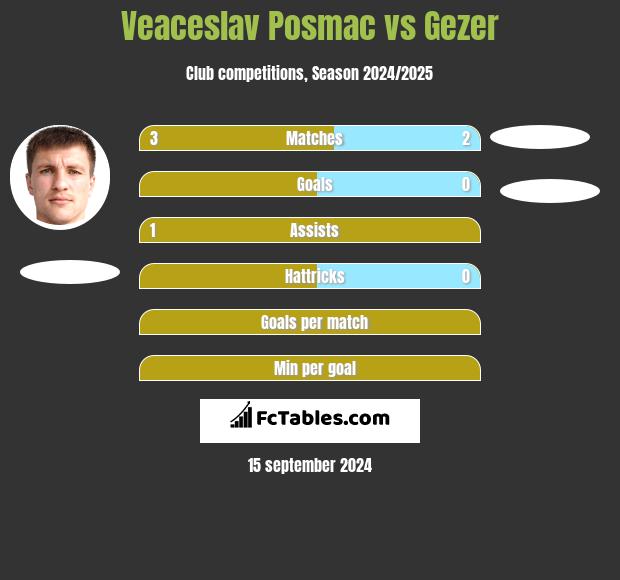 Veaceslav Posmac vs Gezer h2h player stats