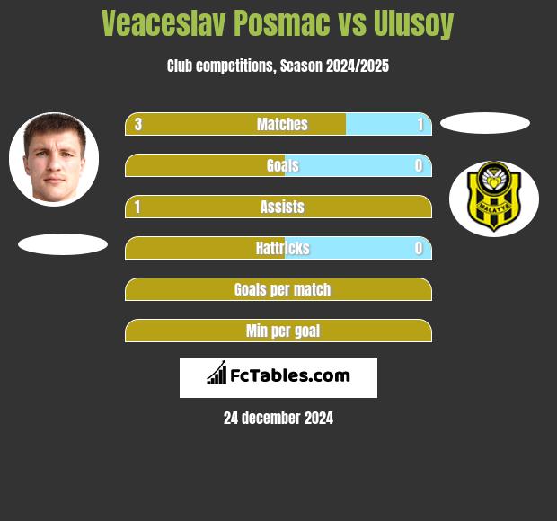 Veaceslav Posmac vs Ulusoy h2h player stats