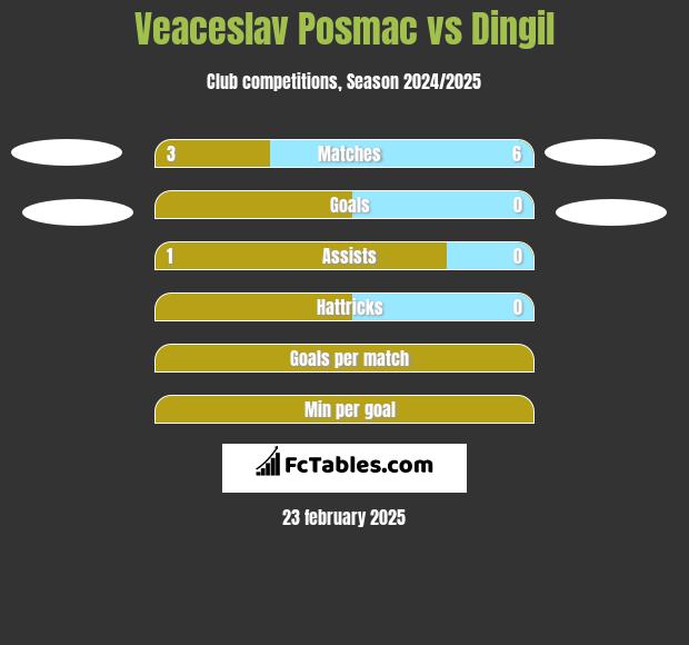 Veaceslav Posmac vs Dingil h2h player stats