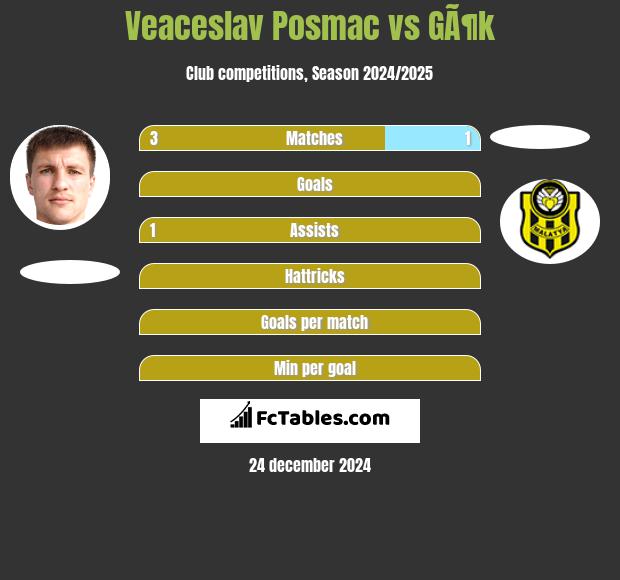 Veaceslav Posmac vs GÃ¶k h2h player stats