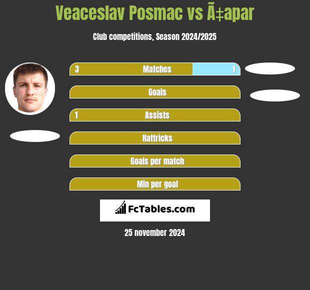 Veaceslav Posmac vs Ã‡apar h2h player stats