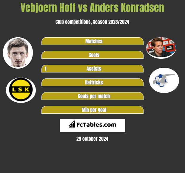 Vebjoern Hoff vs Anders Konradsen h2h player stats