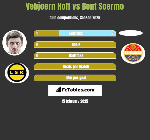 Vebjoern Hoff vs Bent Soermo h2h player stats