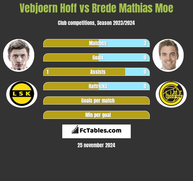 Vebjoern Hoff vs Brede Mathias Moe h2h player stats