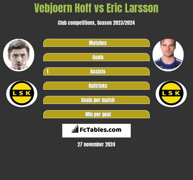 Vebjoern Hoff vs Eric Larsson h2h player stats