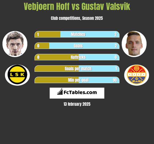 Vebjoern Hoff vs Gustav Valsvik h2h player stats