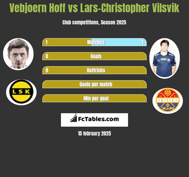 Vebjoern Hoff vs Lars-Christopher Vilsvik h2h player stats