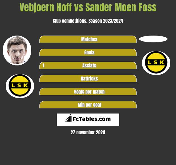 Vebjoern Hoff vs Sander Moen Foss h2h player stats