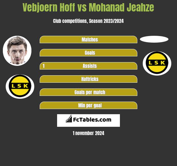 Vebjoern Hoff vs Mohanad Jeahze h2h player stats