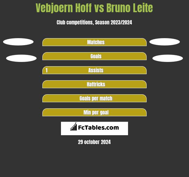 Vebjoern Hoff vs Bruno Leite h2h player stats